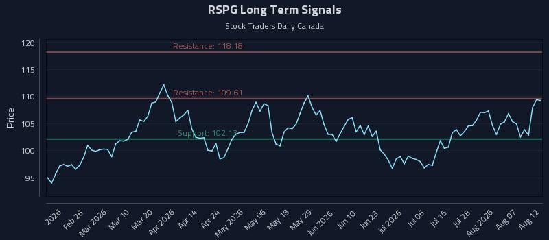 RSPG Long Term Analysis for August 12 2026