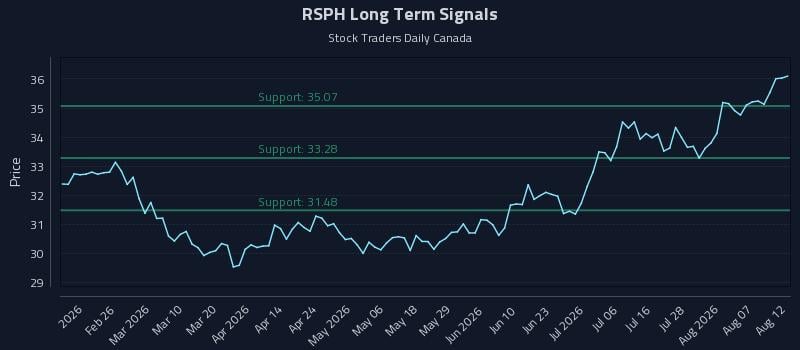 RSPH Long Term Analysis for August 12 2026 RSPH Long Term Analysis for August 12 2026