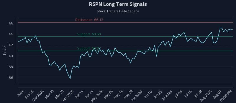 RSPN Long Term Analysis for August 12 2026 RSPN Long Term Analysis for August 12 2026