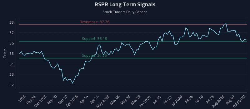 RSPR Long Term Analysis for August 12 2026 RSPR Long Term Analysis for August 12 2026