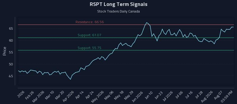 RSPT Long Term Analysis for August 12 2026