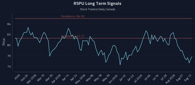 RSPU Long Term Analysis for August 12 2026 RSPU Long Term Analysis for August 12 2026