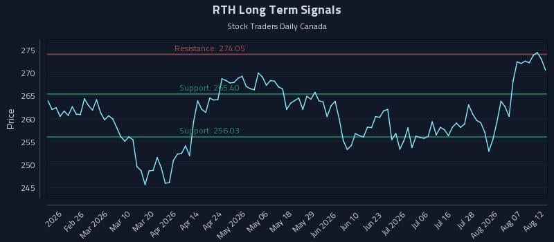RTH Long Term Analysis for August 12 2026 RTH Long Term Analysis for August 12 2026