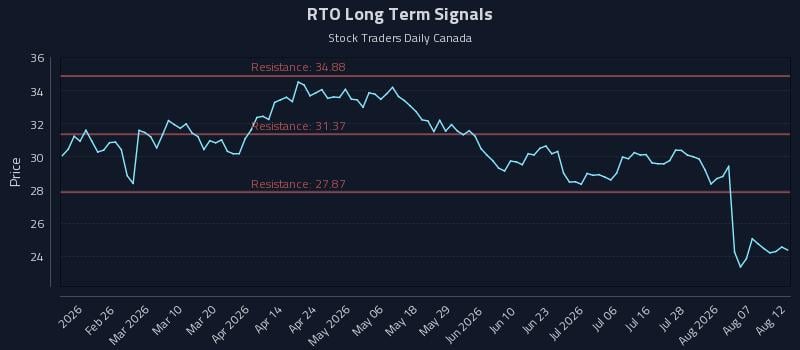 RTO Long Term Analysis for August 12 2026 RTO Long Term Analysis for August 12 2026