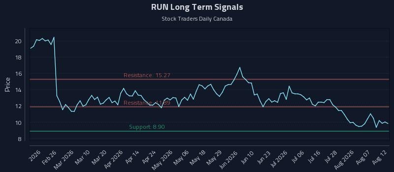RUN Long Term Analysis for August 12 2026 RUN Long Term Analysis for August 12 2026