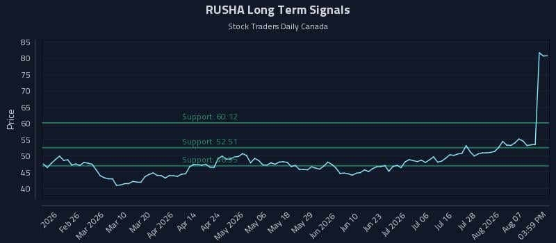 RUSHA Long Term Analysis for August 12 2026