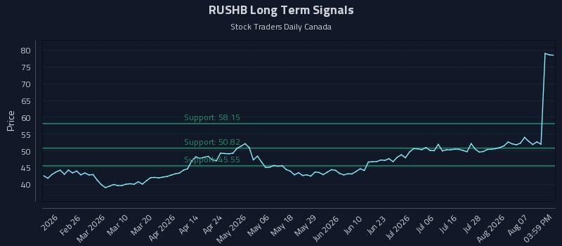 RUSHB Long Term Analysis for August 12 2026