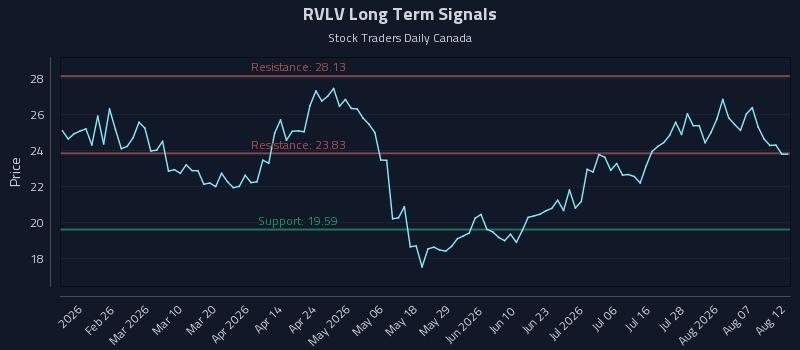 Responsive Playbooks and the RVLV Inflection
