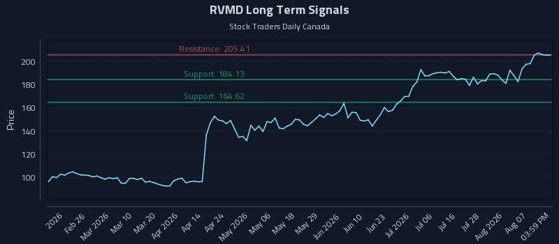 RVMD Long Term Analysis for August 12 2026 RVMD Long Term Analysis for August 12 2026