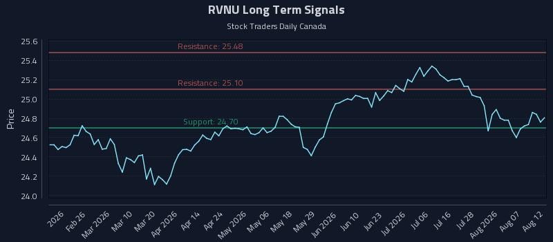 RVNU Long Term Analysis for August 12 2026 RVNU Long Term Analysis for August 12 2026