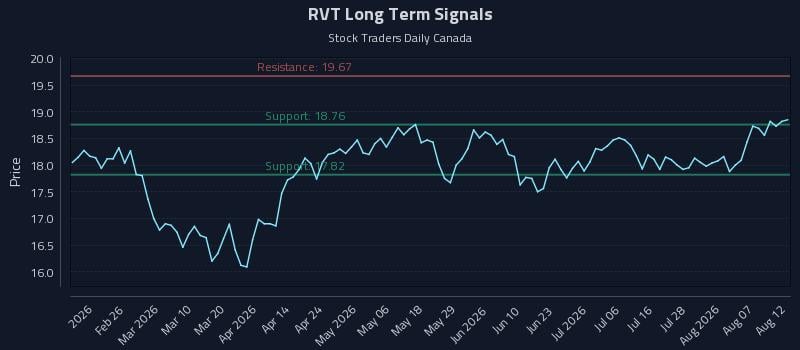 RVT Long Term Analysis for August 12 2026 RVT Long Term Analysis for August 12 2026
