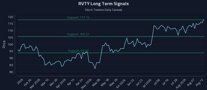 RVTY Long Term Analysis for August 12 2026 RVTY Long Term Analysis for August 12 2026