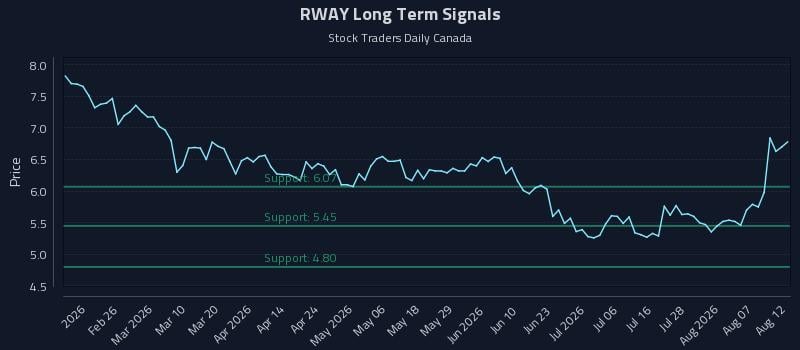 RWAY Long Term Analysis for August 12 2026