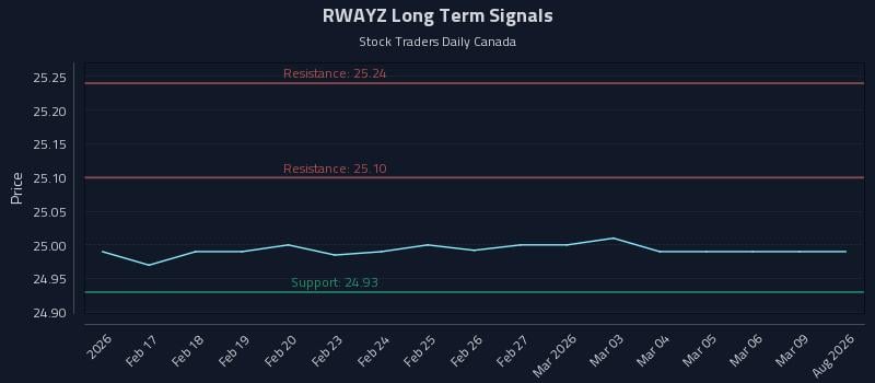 RWAYZ Long Term Analysis for August 12 2026 RWAYZ Long Term Analysis for August 12 2026