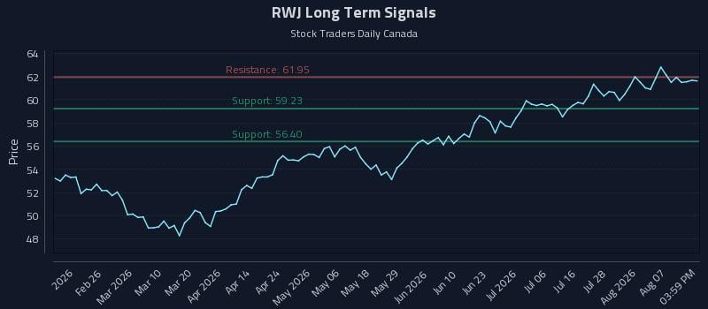 RWJ Long Term Analysis for August 12 2026