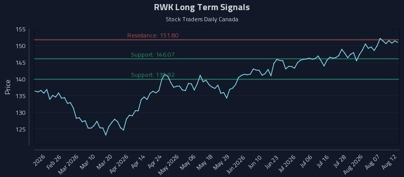 RWK Long Term Analysis for August 12 2026