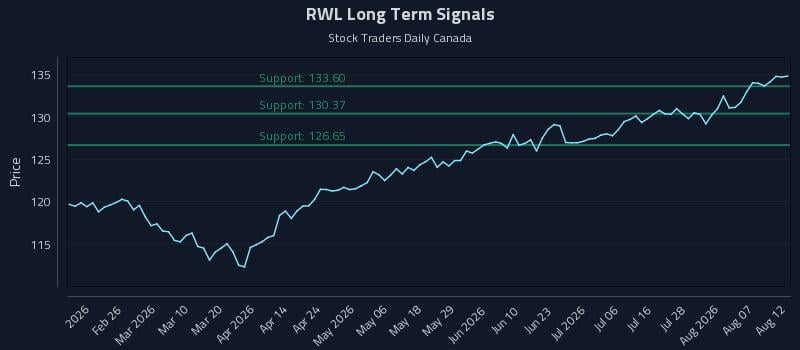 RWL Long Term Analysis for August 12 2026 RWL Long Term Analysis for August 12 2026