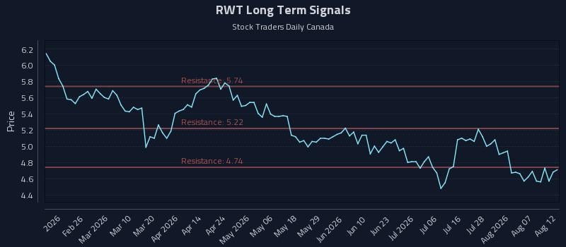 RWT Long Term Analysis for August 12 2026