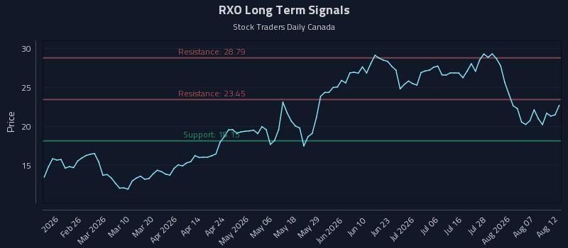 RXO Long Term Analysis for August 12 2026 RXO Long Term Analysis for August 12 2026