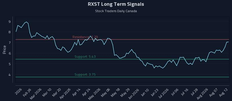 RXST Long Term Analysis for August 12 2026 RXST Long Term Analysis for August 12 2026