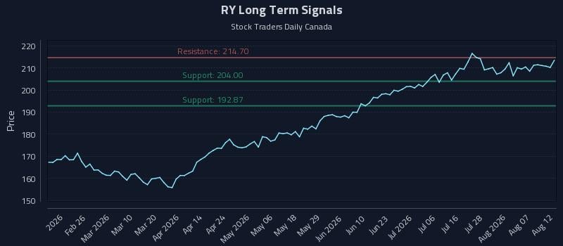 RY Long Term Analysis for August 12 2026