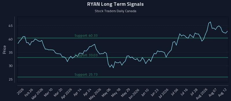 RYAN Long Term Analysis for August 12 2026