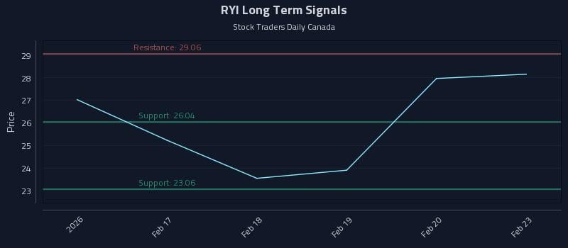 RYI Long Term Analysis for August 12 2026 RYI Long Term Analysis for August 12 2026