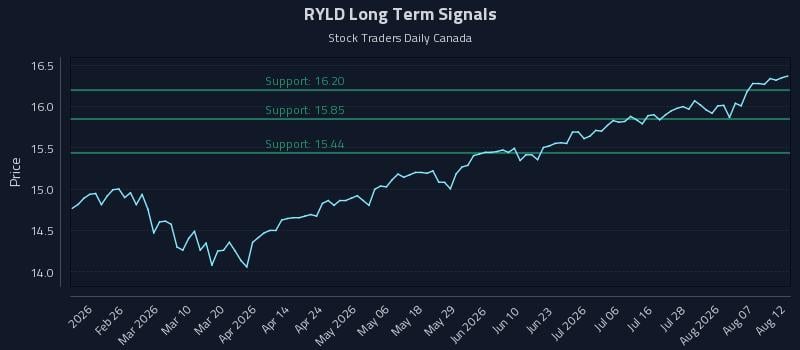 RYLD Long Term Analysis for August 12 2026