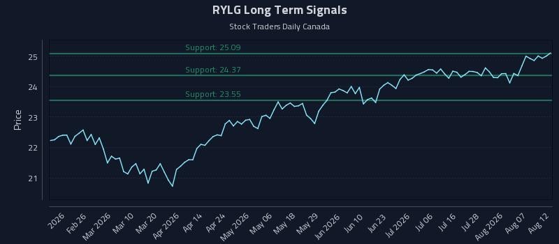 RYLG Long Term Analysis for August 12 2026 RYLG Long Term Analysis for August 12 2026