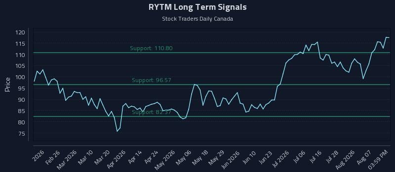 RYTM Long Term Analysis for August 12 2026