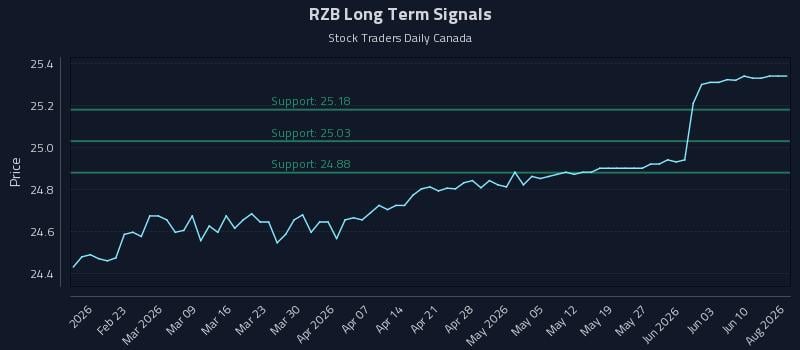 RZB Long Term Analysis for August 12 2026