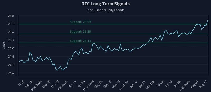RZC Long Term Analysis for August 12 2026
