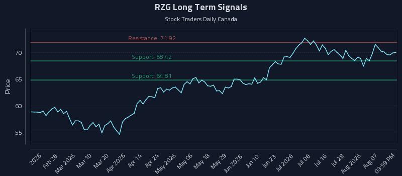 RZG Long Term Analysis for August 12 2026