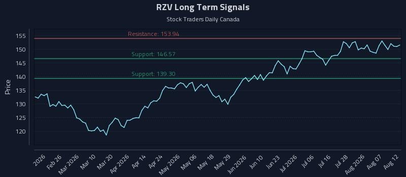 RZV Long Term Analysis for August 12 2026 RZV Long Term Analysis for August 12 2026