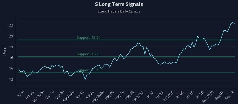 S Long Term Analysis for August 12 2026 S Long Term Analysis for August 12 2026