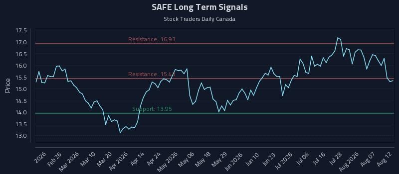 SAFE Long Term Analysis for August 12 2026 SAFE Long Term Analysis for August 12 2026
