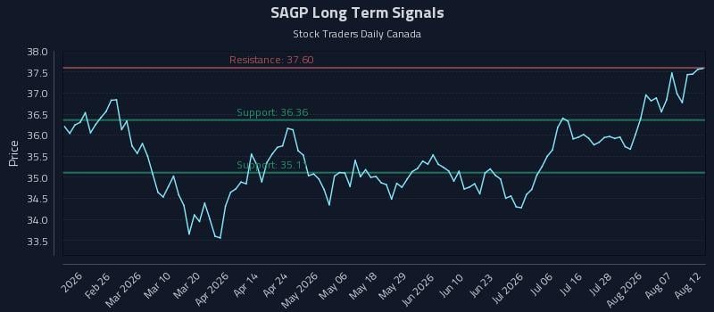 SAGP Long Term Analysis for August 12 2026 SAGP Long Term Analysis for August 12 2026