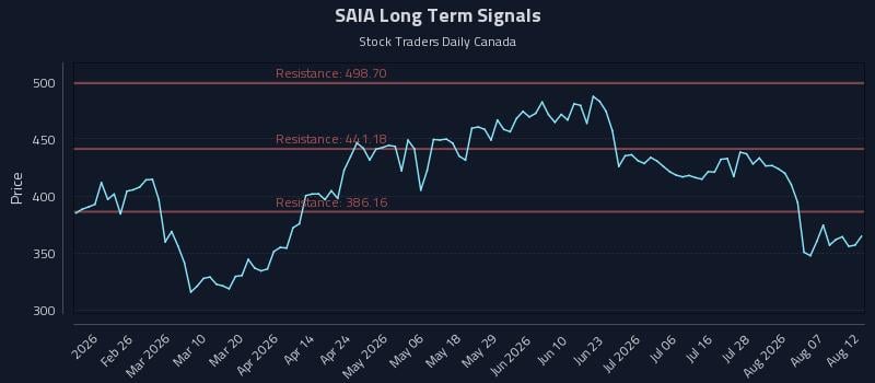 SAIA Long Term Analysis for August 12 2026 SAIA Long Term Analysis for August 12 2026