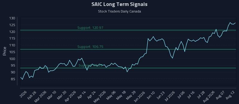 SAIC Long Term Analysis for August 12 2026 SAIC Long Term Analysis for August 12 2026
