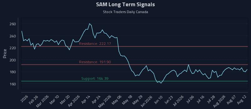 SAM Long Term Analysis for August 12 2026