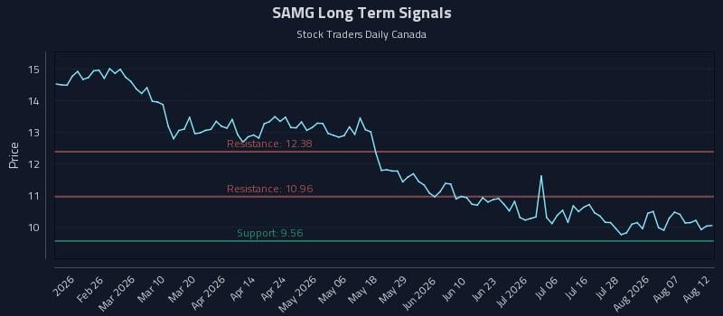 SAMG Long Term Analysis for August 12 2026 SAMG Long Term Analysis for August 12 2026