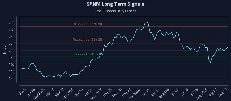 SANM Long Term Analysis for August 12 2026