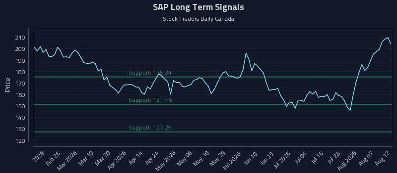 SAP Long Term Analysis for August 12 2026
