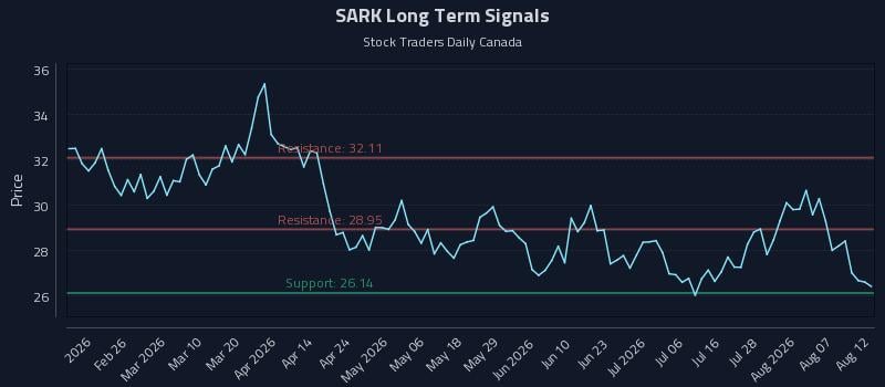 SARK Long Term Analysis for August 12 2026 SARK Long Term Analysis for August 12 2026