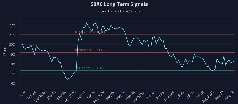 SBAC Long Term Analysis for August 12 2026 SBAC Long Term Analysis for August 12 2026
