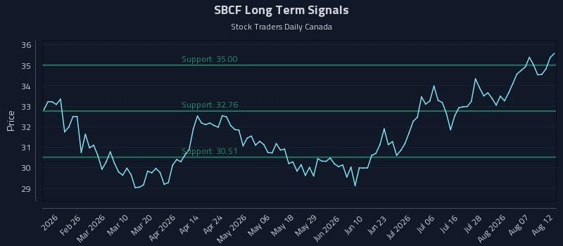 SBCF Long Term Analysis for August 12 2026