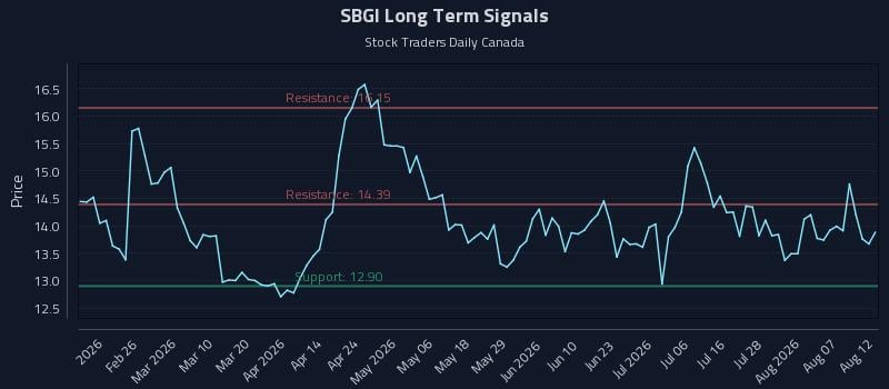 SBGI Long Term Analysis for August 12 2026 SBGI Long Term Analysis for August 12 2026