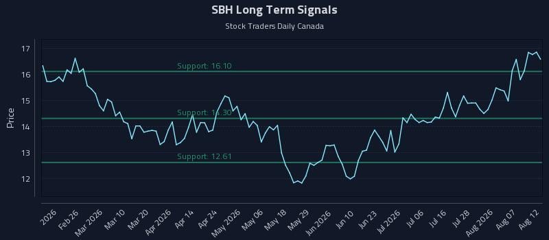SBH Long Term Analysis for August 12 2026 SBH Long Term Analysis for August 12 2026