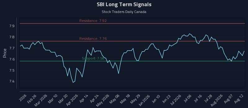SBI Long Term Analysis for August 12 2026