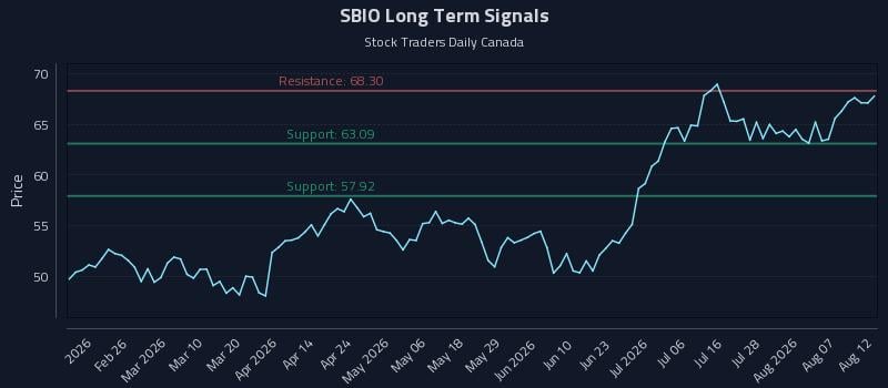 SBIO Long Term Analysis for August 12 2026